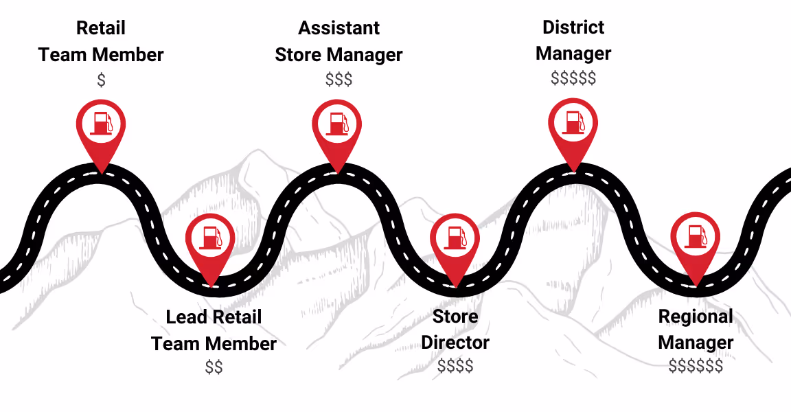 Retail Team Member Career Path